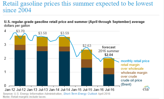 Summer Gas Prices